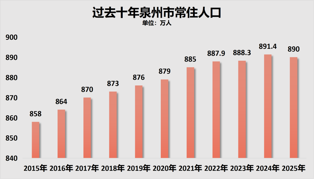制图:城市财经;数据:泉州市统计局