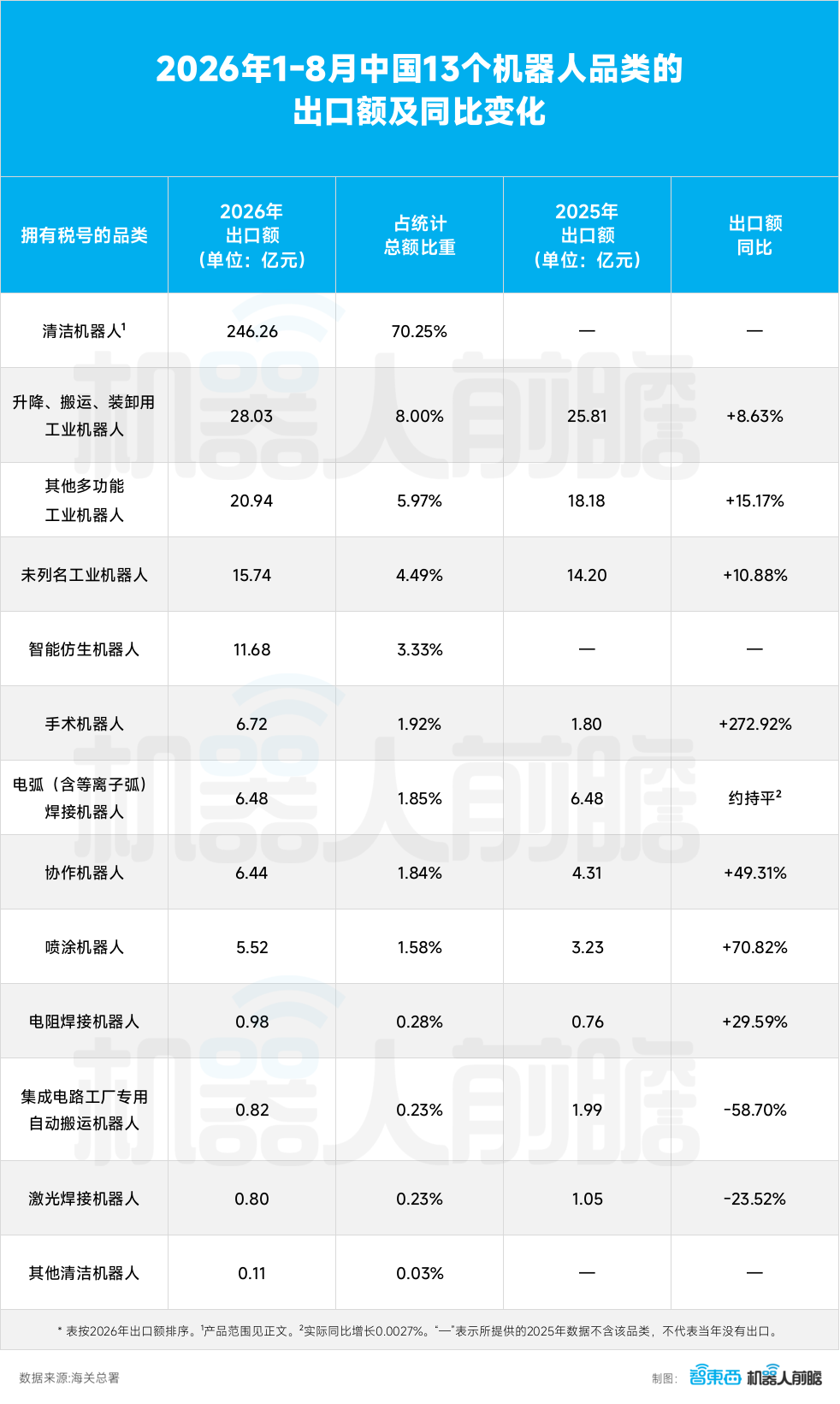 国产机器人,前8个月海外卖了350亿,广东独占鳌头