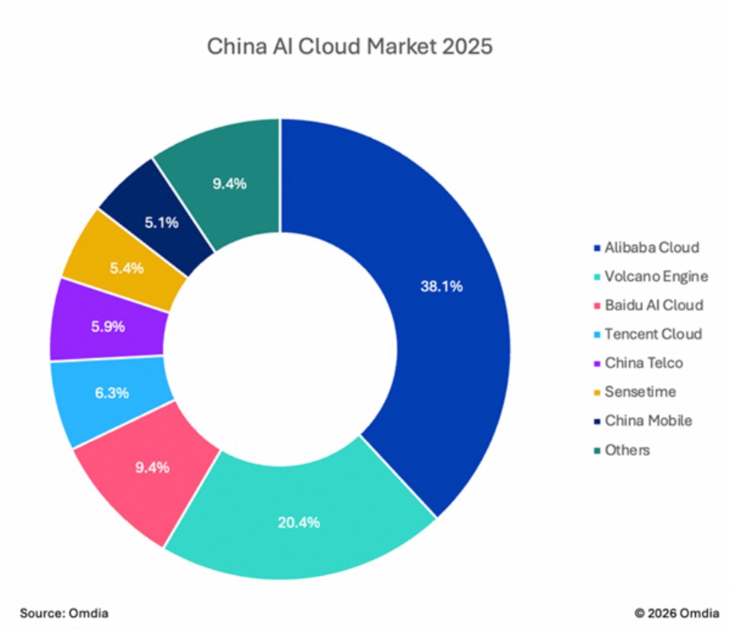 2025年中国AI云市场份额
