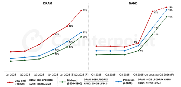 手机涨价潮来袭 多个老机型调价 分析师:2026年涨价不可避免