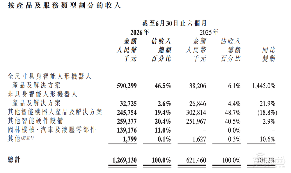 刚刚,优必选发布半年报,人形大卖一万六千台