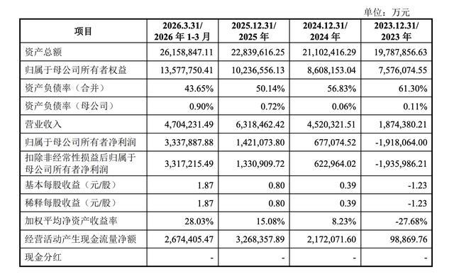 长江存储报告期核心财务指标汇总