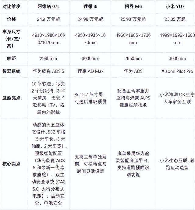 家用大空间SUV？预算20多万：阿维塔07L、问界M6、理想i小米YU7