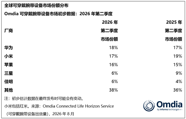 华为稳居全球可穿戴腕带设备第一！小米第二、苹果第三