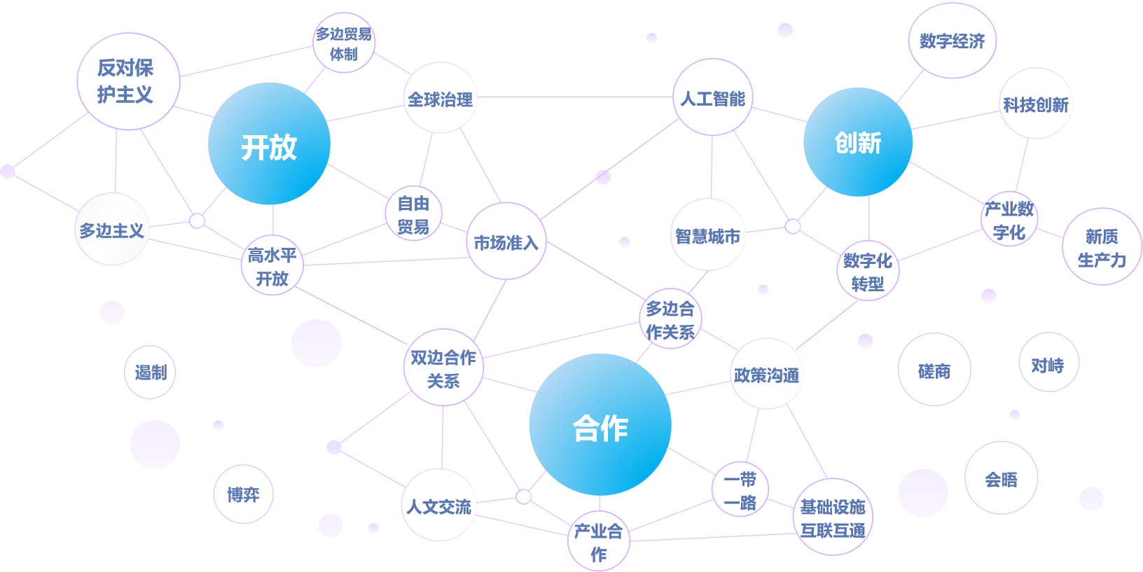 APEC传播高频词关联图