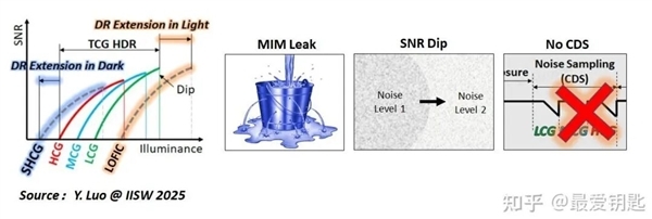 手机厂商搞了个新技术 说是能让你的照片不会过曝?