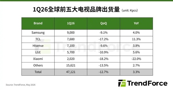 2026年Q1人人电视品牌出货量TOP5：三星稳坐第一 TCL紧追自后