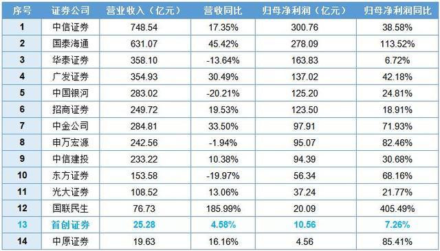 14家上市券商营收盈利相关数据明细