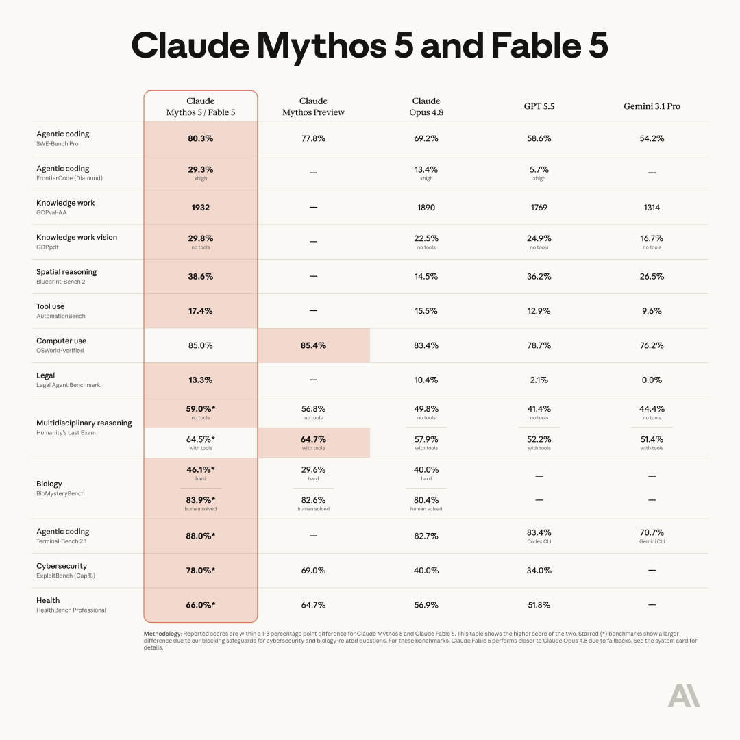 号称“最强模型”的Mythos正式发布,但Anthropic还给它装了个“护栏”