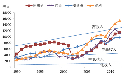 拉美四国人均GDP历史走势:1960-2012
