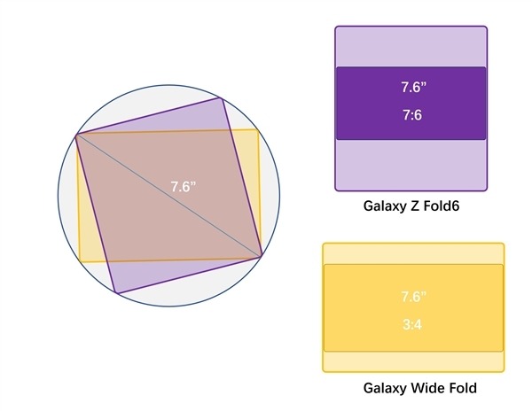 紧跟华为步伐,安卓首款阔折叠屏来了 三星打造
