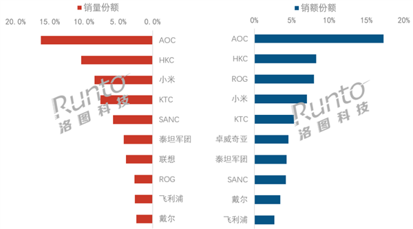 中国显示器Q3线上零售量303万台:小米前三 华为、三星被挤出前十