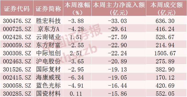 来源:Wind