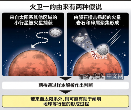 人类首次!日本10月20日发射探测器登陆火星卫星并采样 5年后带回10克土