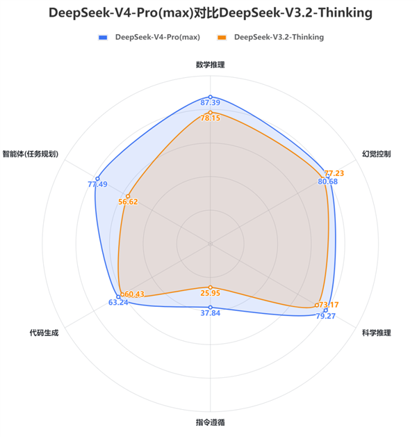 DeepSeek V4中文能力测评出炉:重回国内第一