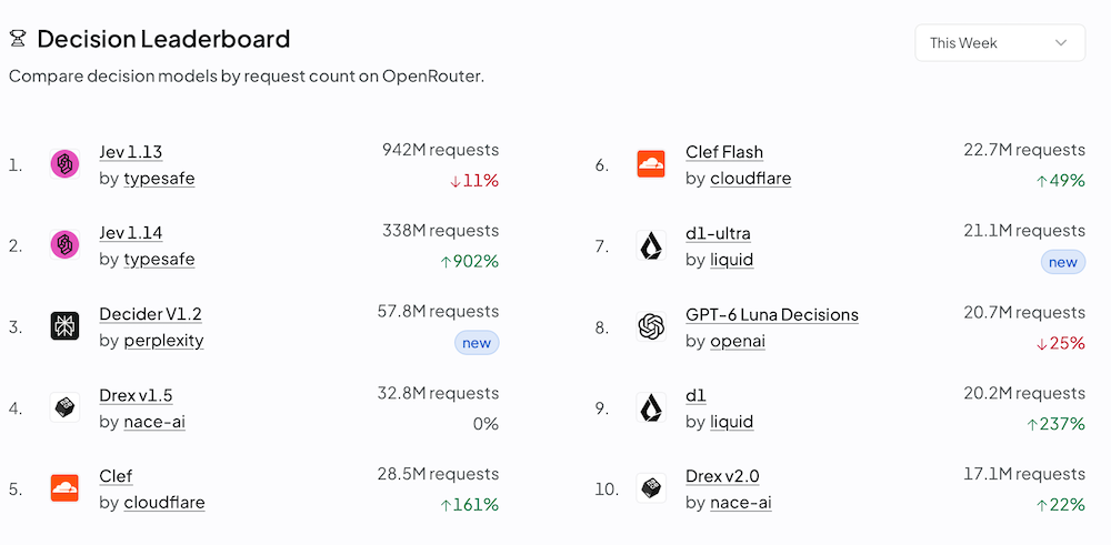 OpenAI给GPT-6装上“快脑”!100毫秒做决策,API全面开放