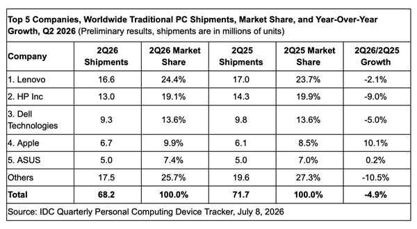 多家PC品牌出货量着落 惟有苹果逆势大幅增长：MacBook Neo建功