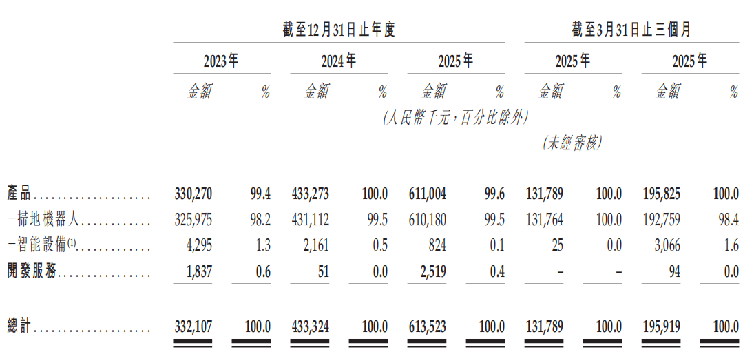 开盘涨185.47%,深圳机器人激光雷达公司,登陆港交所