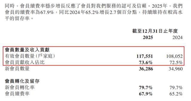 会员与收入占比情况 摘自年度报告