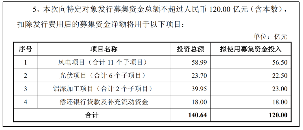 解码宏桥控股120亿再融资:绿色战略为何成核心落子方向