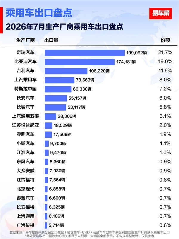 7月乘用车出口榜出炉:奇瑞19.9万辆第一 比丰田、本田、日产国内销量之和还高