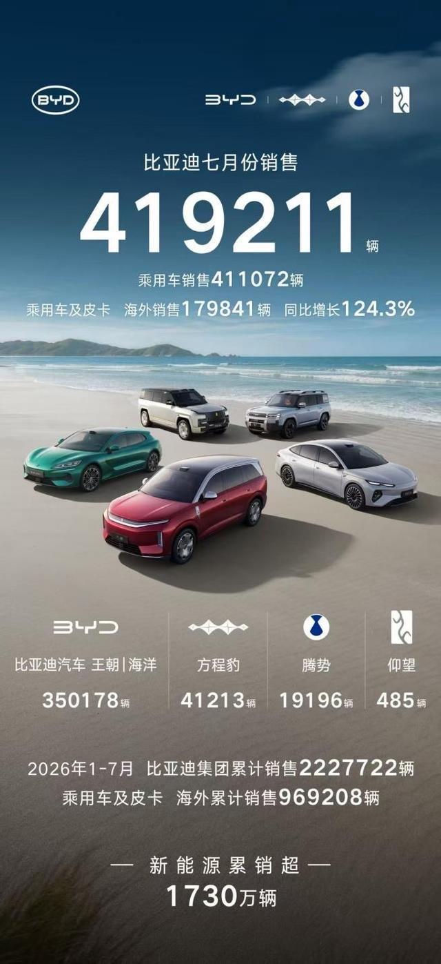 2026年7月比亚迪产销数据正式公布-有驾