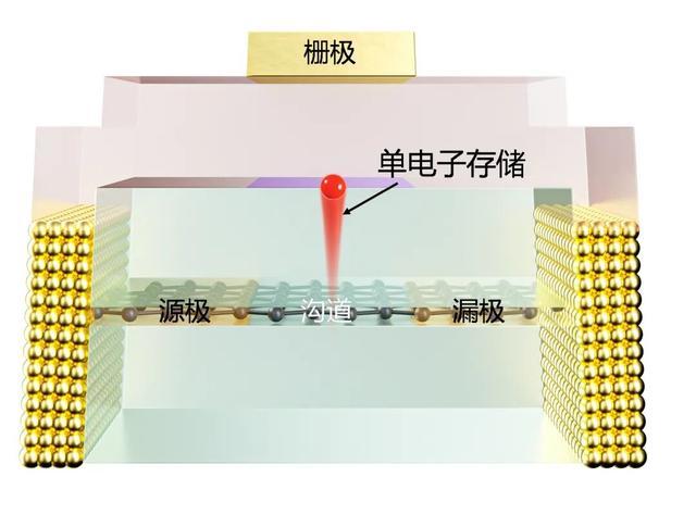 存储历史性革命!复旦大学发明“量子闪存”,一个电子就是一比特