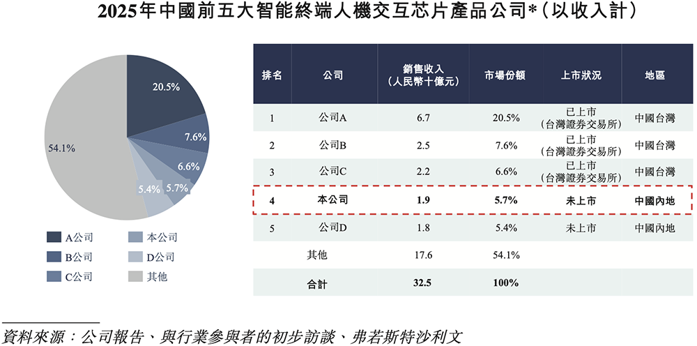 港股“RISC-V第一股”来了，盘中跌超11%