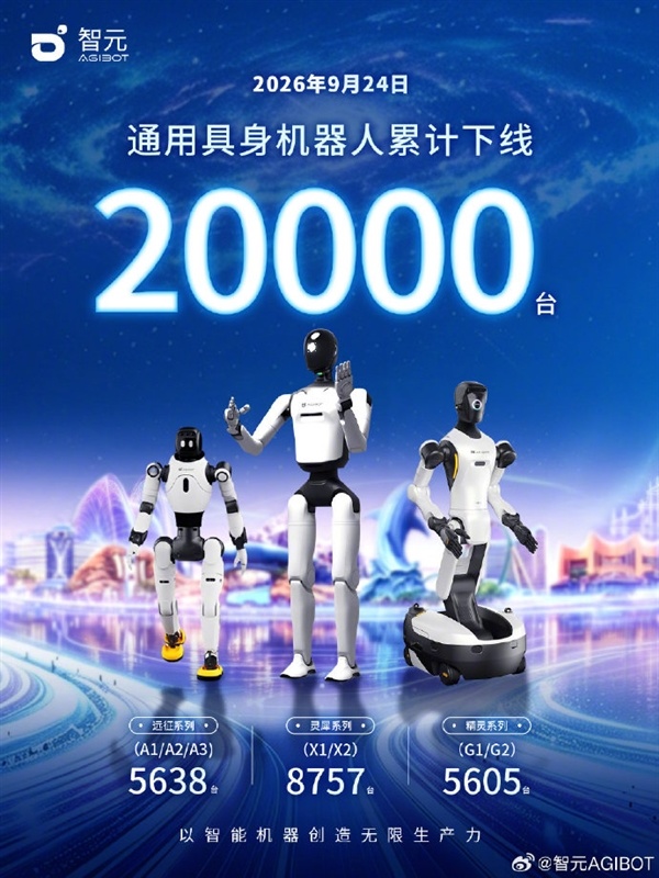 刷新全球量产纪录!智元第20000台具身智能机器人下线