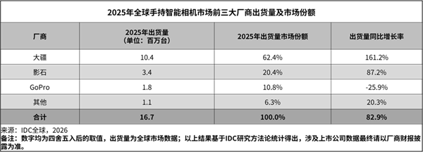大疆和影石刚打起来 手机厂商也准备进场做相机了