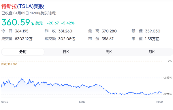 特斯拉股价