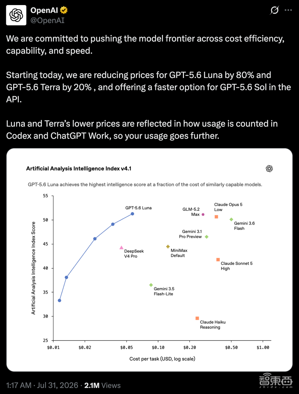 OpenAI突然宣布:GPT-5.6大幅降价,2折起售