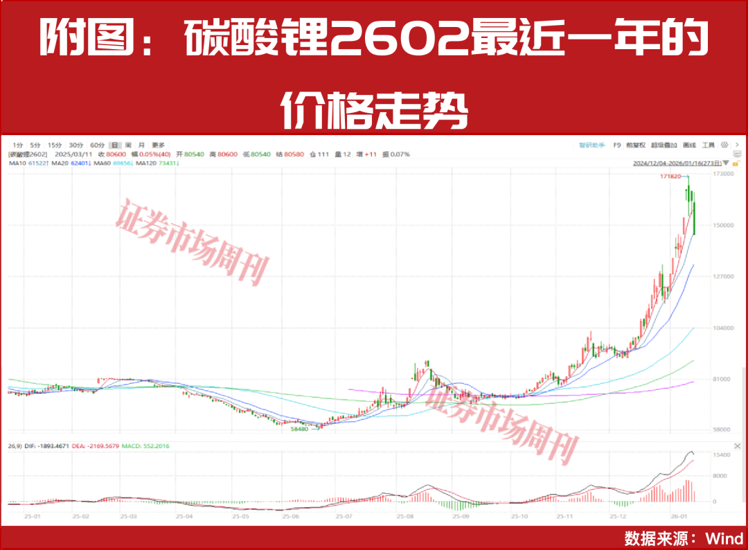 盛新锂能股价涨172%!碳酸锂价格创近年新高,分析师上调赣锋、天齐目标价