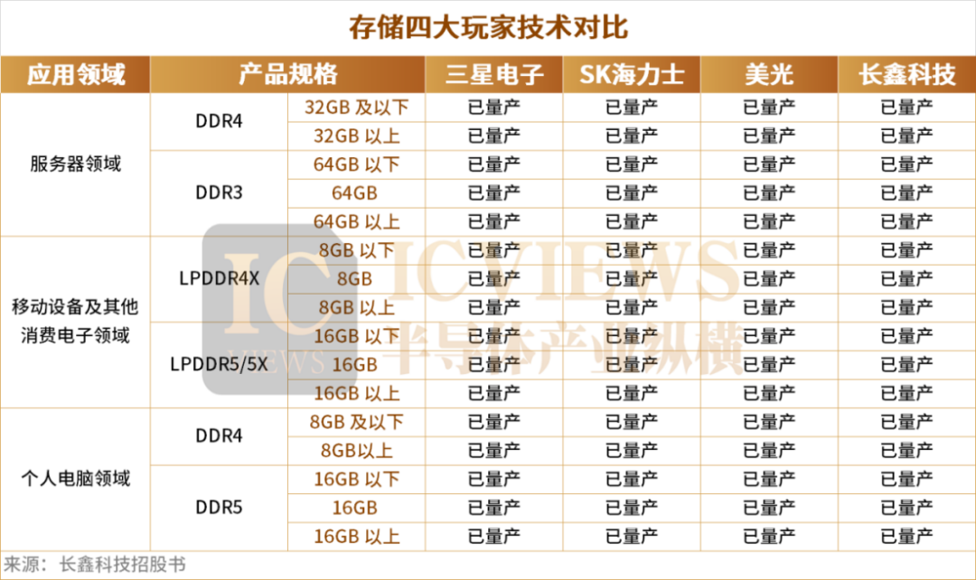长鑫上市,市值超3万亿!全球存储牌桌上迎来中国玩家