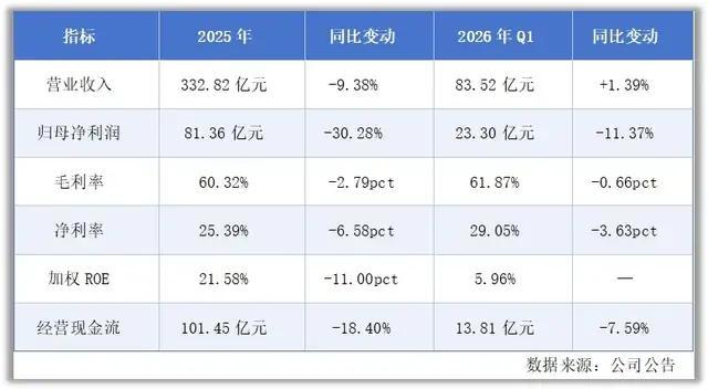 迈瑞医疗2025年及2026Q1业绩指标对比