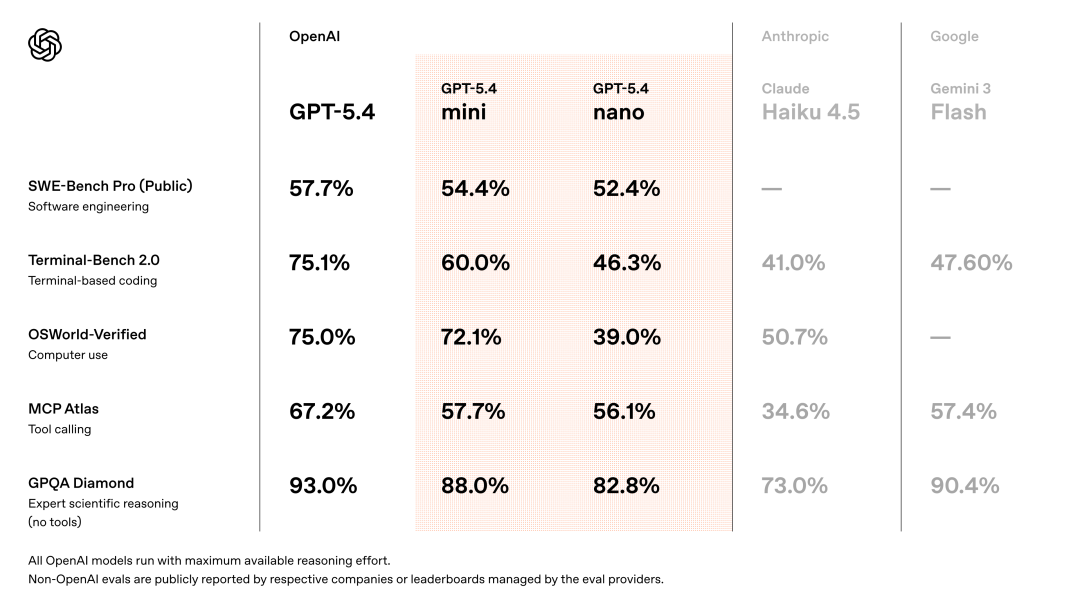 GPT-5.4 mini+nano突袭,1/3价格养满血“龙虾”!OpenAI彻底杀疯