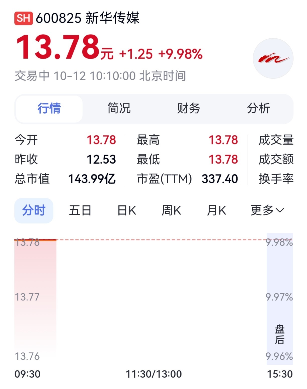 【新华传媒十天十板】10月12日早盘,再次一字涨停,达成十天十板。最