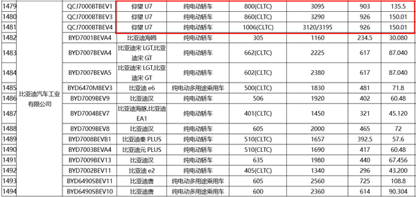 比油车还能跑！比亚迪仰望U7申报150度电池包：续航1005公里