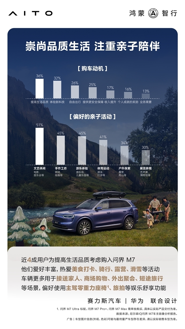 累计托付43万辆 官方公布问界M7用户画像:90后成完全主力