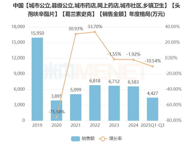 “西力欣”中国市场销售额 来源：米内网