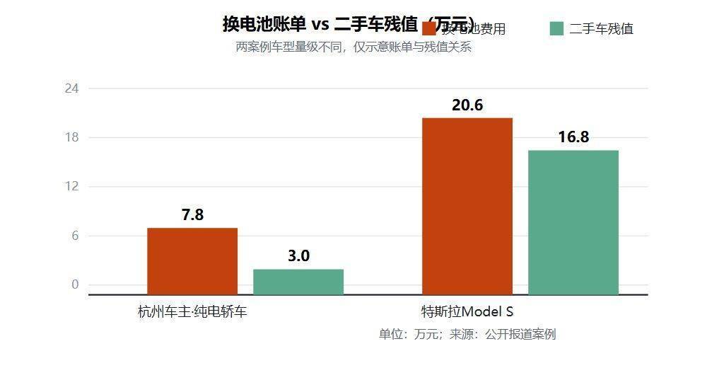 图3 换电池账单与二手车残值对比(单位:万元)