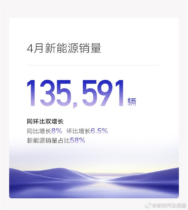 吉利汽车4月销量23.5万辆 出口连续4个月同比翻倍增长