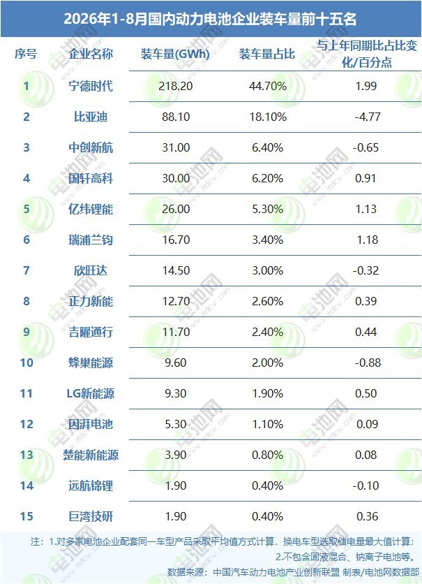 前8月全球动力电池装车量TOP10：宁德时代独占4成 一中企增速翻倍