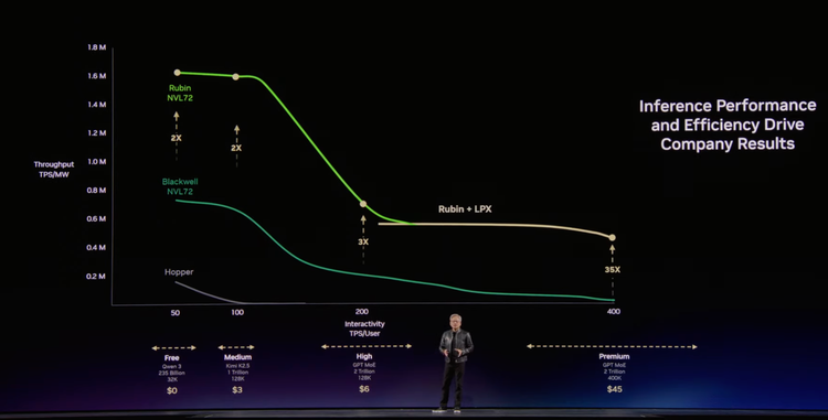 直击GTC:1万亿美元GPU、为龙虾做“CUDA”,老黄就指着你烧token了
