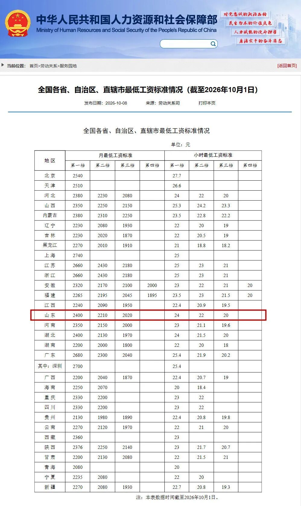 全国各省、自治区、直辖市最低工资标准情况（截至2026年10月1日）.jpg