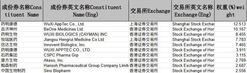 中证沪港深创新药产业指数主要权重股