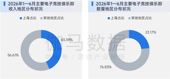 买球股份有限公司:上海电竞半年报:AI驱动产业连续第5年增长突破34亿元持续领先全国(图7)