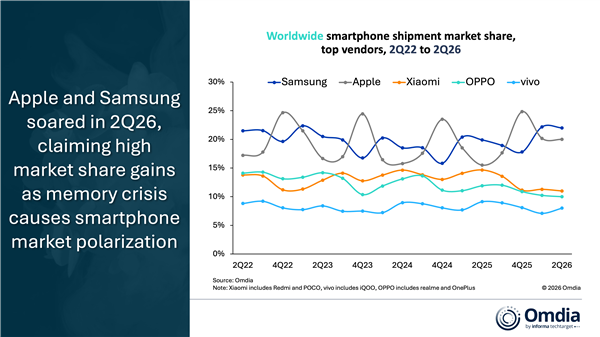 苹果2026年Q2全球智能手机份额冲至20%：创同期新高 全靠iPhone 17不涨价