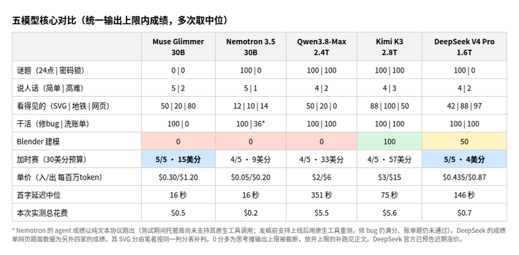 五模型核心对比(成绩、速度与价格)