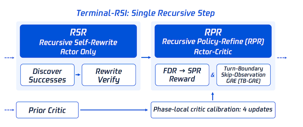 腾讯混元炼出Agent版RSI!基于Qwen3.8-27B,终端任务成功率翻倍